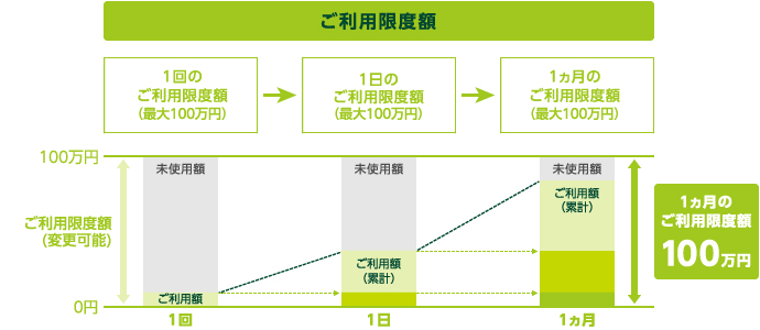 変更可能なご利用限度額対応図