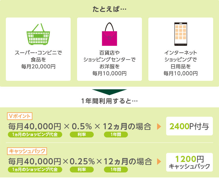 たとえば・・・スーパー・コンビニで食品を毎月20,000円 百貨店やショッピングセンターでお洋服を毎月10,000円 インターネットショッピングで日用品を毎月10,000円 1年間利用すると・・・毎月40,000円(1ヵ月のショッピング代金)×0.25%(利率)×12ヵ月(1年間)の場合 合計で1,200円キャッシュバック!