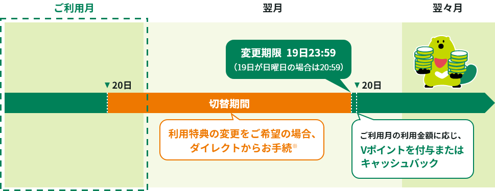 利用特典スケジュールのイメージ