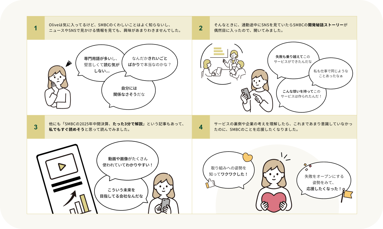 1 Oliveは気に入ってるけど、SMBCのくわしいことはよく知らないし、ニュースやSNSで見かける情報を見ても、興味があまりわきませんでした。 2 そんなときに、通勤途中にSNSを見ていたらSMBCの開発秘話ストーリーが偶然目に入ったので、開いてみました。 3 他にも「SMBCの2025年中間決算、たった3分で解説」という記事もあって、私でもすぐ読めそうと思って読んでみました。 4 サービスの裏側や企業の考えを理解したら、これまであまり意識していなかったのに、SMBCのことを応援したくなりました。