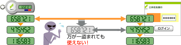 パスワードが万が一盗まれても、一分毎に更新されるので不正ログインを防ぐことができます。