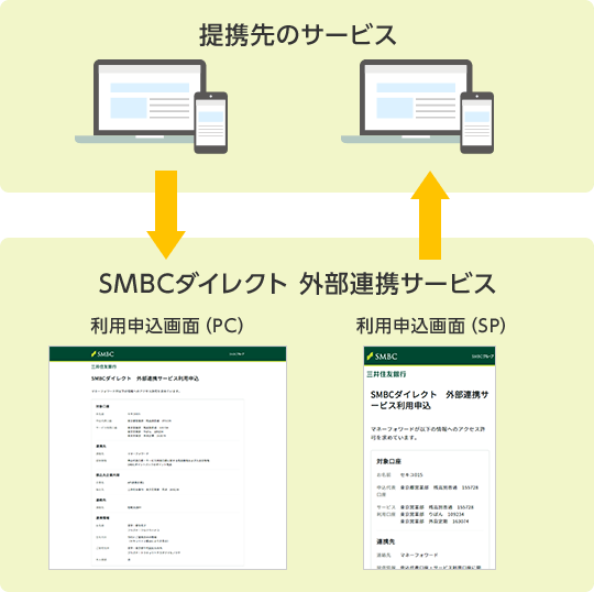 外部連携サービスの仕組み