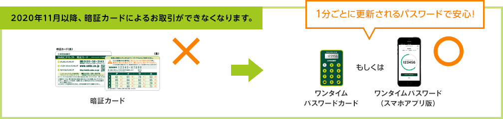 2020年11月以降、暗証カードによるお取引ができなくなります。暗証カードはお取引不可。ワンタイムパスワードカードもしくはワンタイムパスワードスマホアプリ版はお取引可能。1分ごとに更新されるパスワードで安心!
