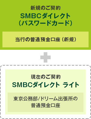 新規のご契約 SMBCダイレクト(パスワードカード) 当行の普通預金口座(新規)+現在のご契約 SMBCダイレクト ライト 東京公務部/ドリーム出張所の普通預金口座