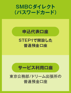 SMBCダイレクト(パスワードカード) 申込代表口座 STEP1で開設した普通預金口座 サービス利用口座 東京公務部/ドリーム出張所の普通預金口座