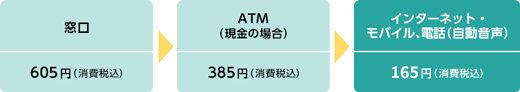  605~iōjAATMȉꍇj 385~iōjAC^[lbgEoCAdbij 165~iōj