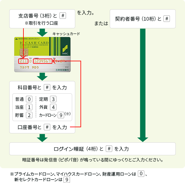 テレホンバンキング 三井住友銀行