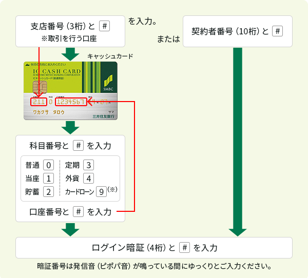 ご本人さまのご確認の手順の画像