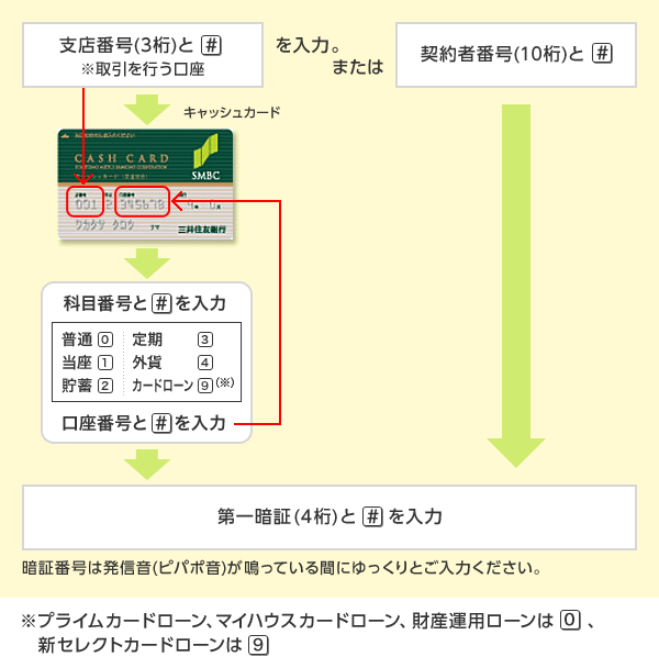 住友 店 番号 銀行 三井