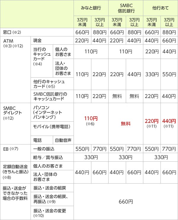 銀行 し 手数料 ぼ きら 振込