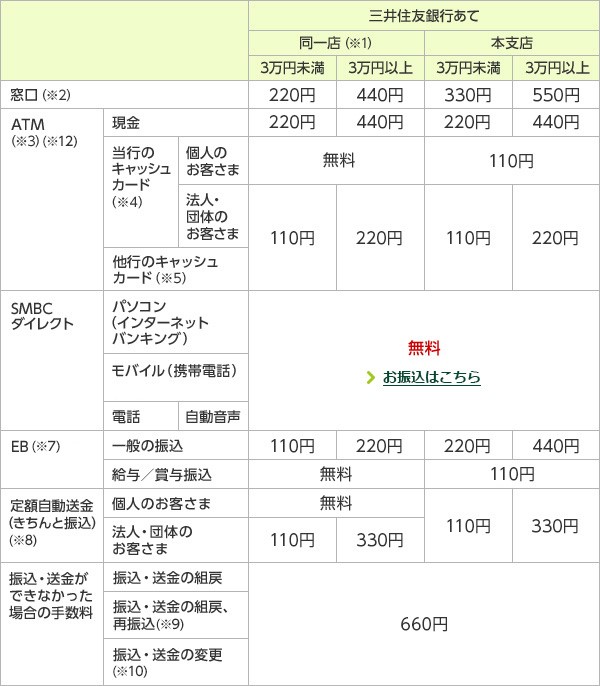 振込 手数料 住友 三井