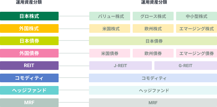 運用資産分類：日本株式（バリュー式、クローズ式、中小型式）、外国株式（米国株式、欧州株式、エマージング株式）、日本債券、外国債券（米国債券、欧州債券、エマージング債券）、REIT（J-REIT、G-REIT）、コモディティ、ヘッジファンド、MRF