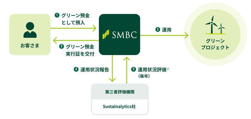 お客さま(1)グリーン預金として預入 SMBC(2)運用 グリーンプロジェクト(3)グリーン預金実行証を交付(4)運用状況報告 第三者評価機関 Sustainalytics社(5)運用状況評価※(毎年)