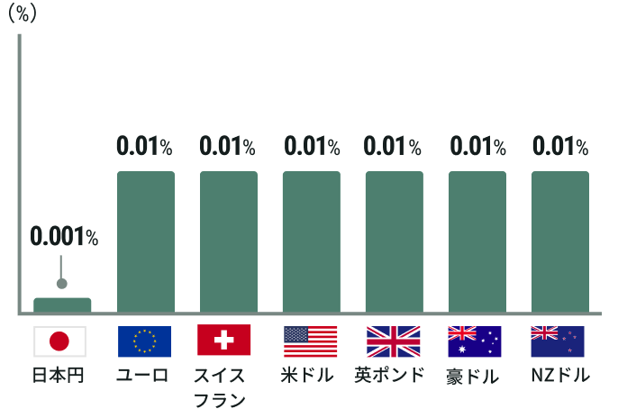 日本円0.001%、ユーロ0.01%、スイスフラン0.01%、米ドル0.01%、英ポンド0.01%、豪ドル0.01%、NZドル0.01%