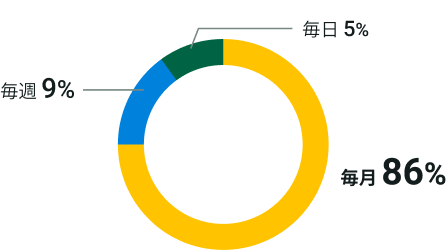 毎日5% 毎週9% 毎月86%