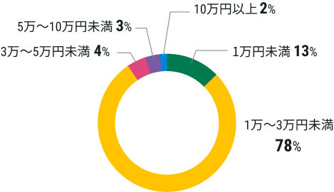 1万円未満13% 1万〜3万円未満78% 3万〜5万円未満4% 5万〜10万円未満3% 10万円以上2%