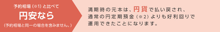 予約相場(※1)と比べて円安なら(予約相場と同一の場合を含みません)満期時の元本は、円貨で払い戻され、通常の円定期預金(※2)よりも好利回りで運用できたことになります。