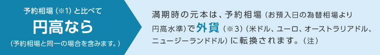 予約相場(※1)と比べて円高なら(予約相場と同一の場合を含みません。)満期時の元利金は、外貨で払い戻され、通常の外定期預金(※3)よりも好利回り(外貨ベース)で運用できたことになります。