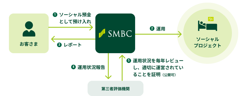 お客さま(1)ソーシャル預金として預け入れ SMBC(2)運用 ソーシャルプロジェクト(3)レポート(4)運用状況報告 第三者評価機関(5)運用状況を毎年レビューし、適切に運営されていることを証明(公開可)