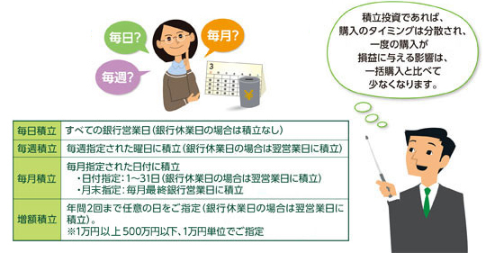 point 3 積立日を選択できるので、購入のタイミングに迷うことはありません。年に2回までの増額積立もご指定いただけます。