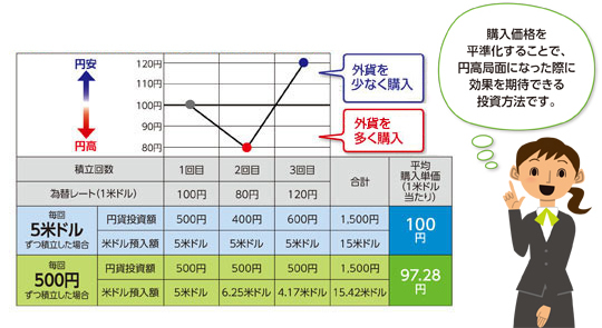 point 4 購入価格を平準化することで、円高局面になった際に効果を期待できる投資方法です。