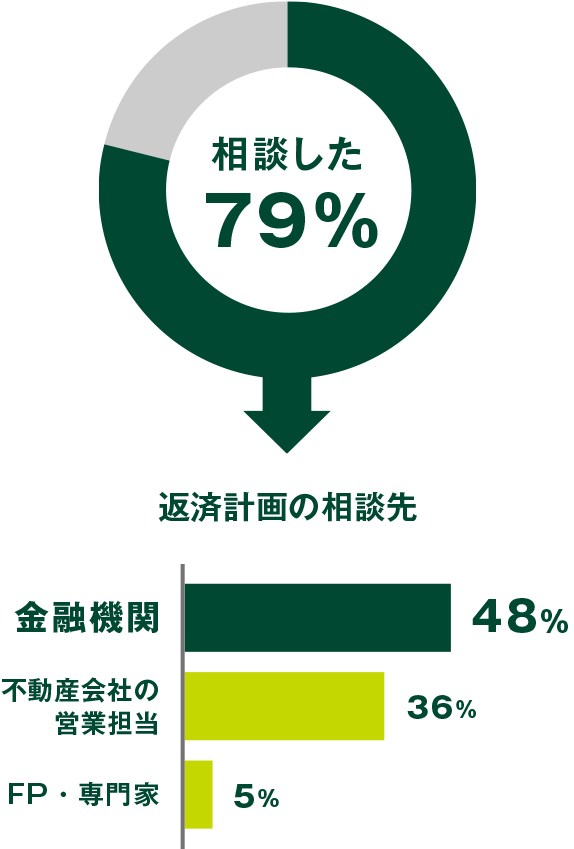 相談した 79% 金融機関 48% 住宅の営業 36% FP・専門家 5%