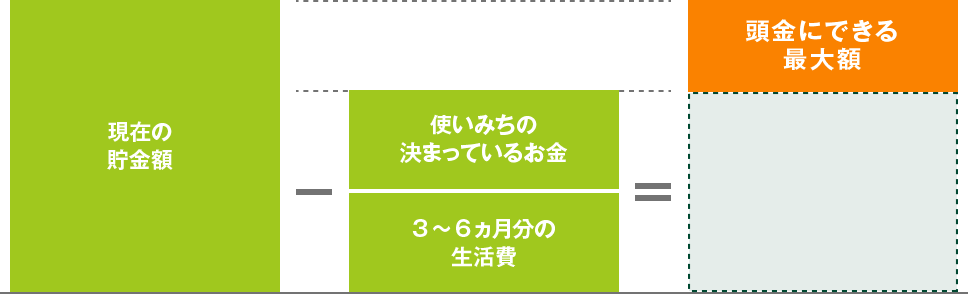 現在の貯金額−使いみちの決まっているお金+3〜6ヵ月分の生活費=頭金にできる最大額