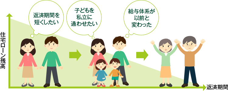 住宅ローン残高 返済期間 返済期間を短くしたい 子供を私立に通わせたい 給与体系が以前と変わった