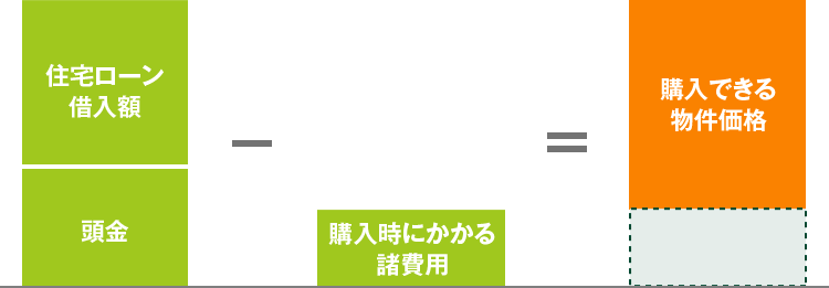 住宅ローン借入額・頭金−購入時にかかる諸費用=購入できる物件価格