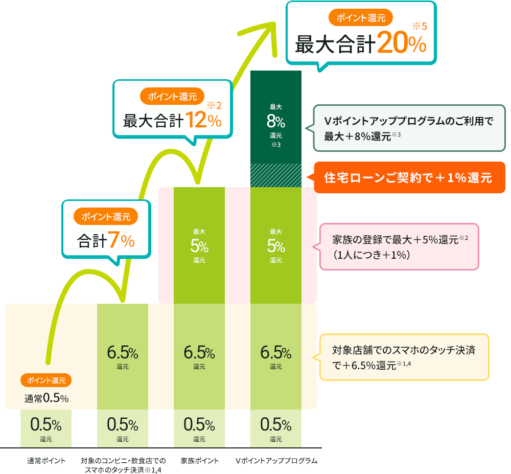ポイント還元 通常0.5% 対象店舗でのスマホのタッチ決済で+6.5%還元※1,4 家族の登録で最大+5%還元※2(1人につき+1%) 住宅ローンご契約で+1%還元 Vポイントアッププログラムのご利用で最大+8%還元※3