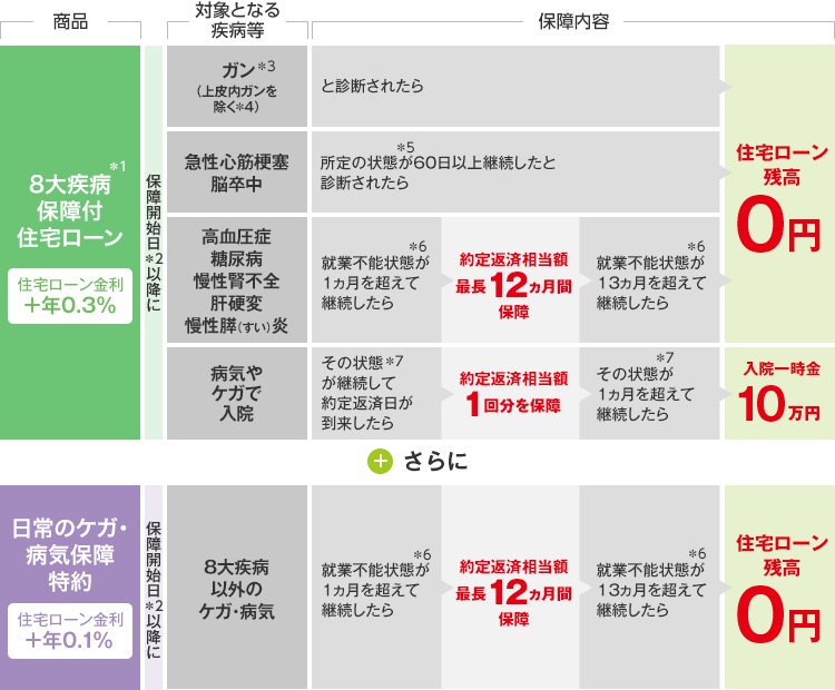 8大疾病保障付住宅ローンの対象となる疾病等、保障内容