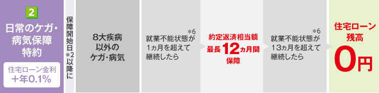 日常のケガ・病気保障特約の対象となる疾病等、保障内容
