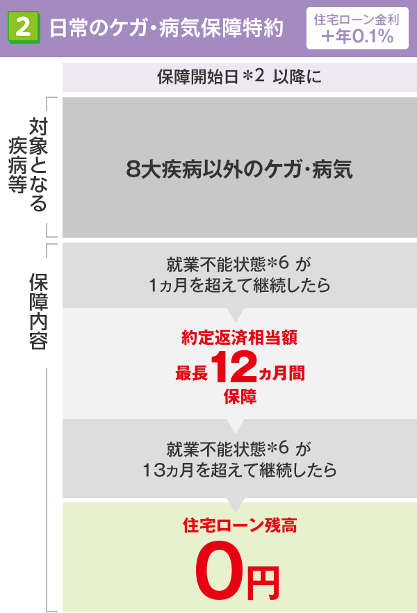 日常のケガ・病気保障特約の対象となる疾病等、保障内容