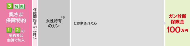 奥さま保障特約の対象となる疾病等、保障内容