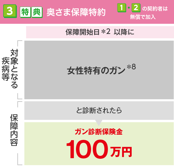 奥さま保障特約の対象となる疾病等、保障内容
