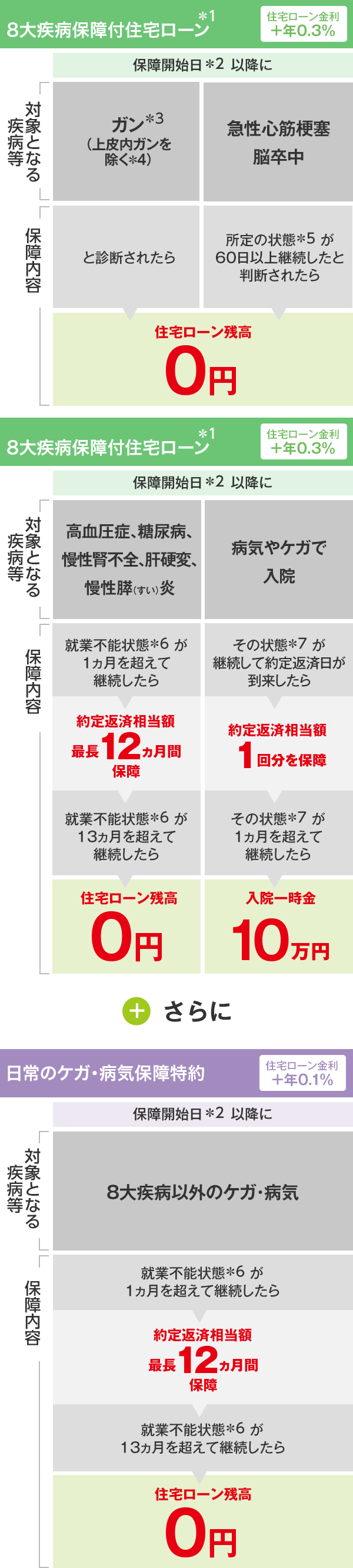 8大疾病保障付住宅ローンの対象となる疾病等、保障内容