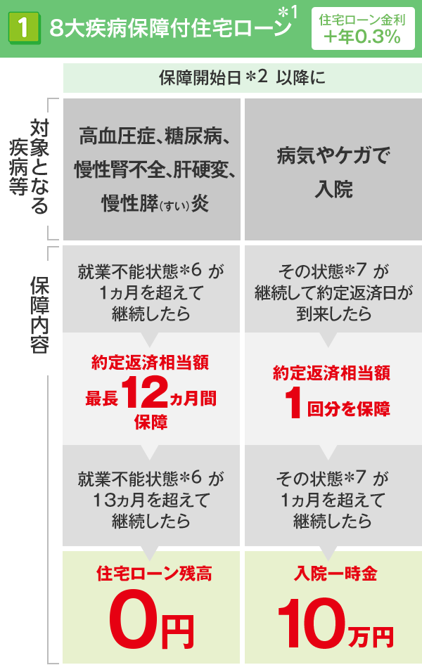 8大疾病保障付住宅ローンの対象となる疾病等、保障内容