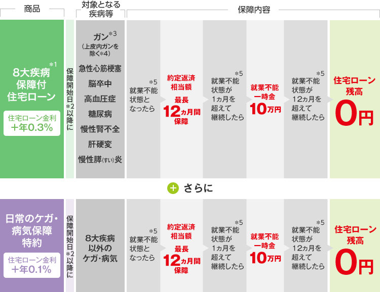 8大疾病保障付住宅ローンの対象となる疾病等、保障内容