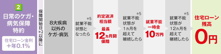 日常のケガ・病気保障特約の対象となる疾病等、保障内容
