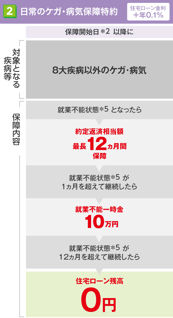 日常のケガ・病気保障特約の対象となる疾病等、保障内容
