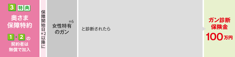 奥さま保障特約の対象となる疾病等、保障内容