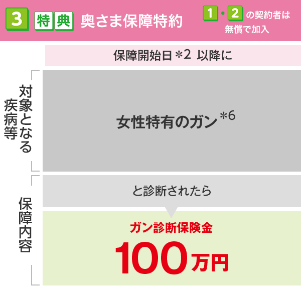 奥さま保障特約の対象となる疾病等、保障内容