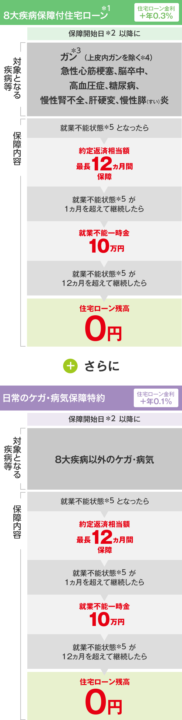 8大疾病保障付住宅ローンの対象となる疾病等、保障内容