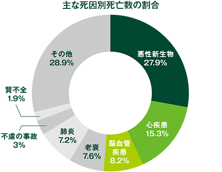 主な死因別死亡数の割合 悪性新生物27.9% 心疾患15.3% 脳血管疾患8.2%