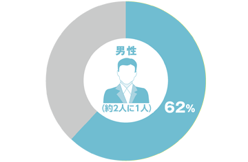 男性62%(約1.6人に1人)