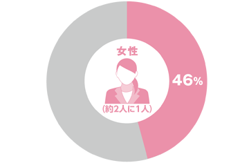女性46%(約2.2人に1人)