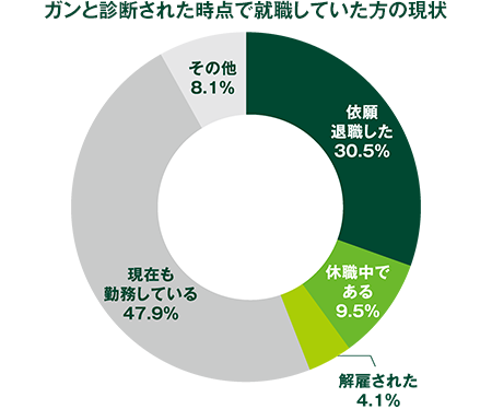 ガンと診断された時点で就職していた方の現況 依願退職した30.5% 休職中である9.5% 解雇された4.1% 現在も勤務している47.9% その他8.1%