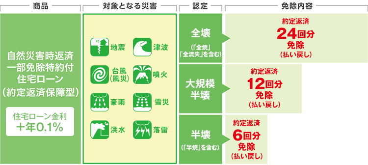 自然災害時返済一部免除特約付住宅ローン(約定返済保障型)の対象となる災害、認定、免除内容
