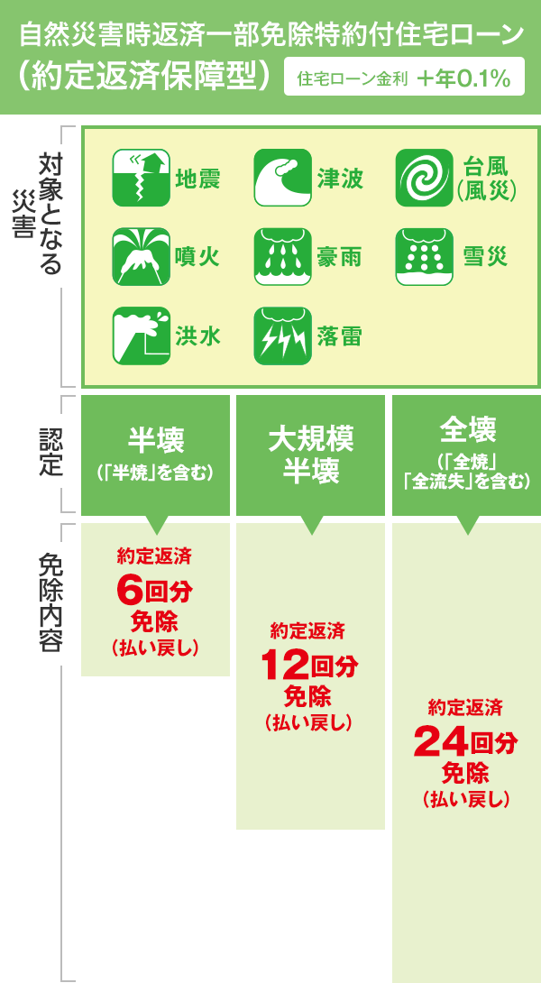 自然災害時返済一部免除特約付住宅ローン(約定返済保障型)の対象となる災害、認定、免除内容