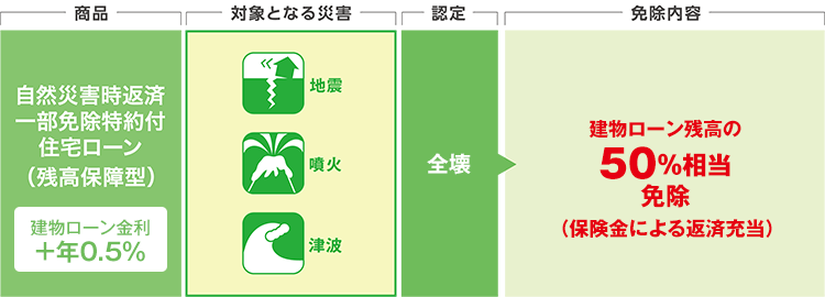 自然災害時返済一部免除特約付住宅ローン(残高保証型)、対象となる災害、認定、免除内容